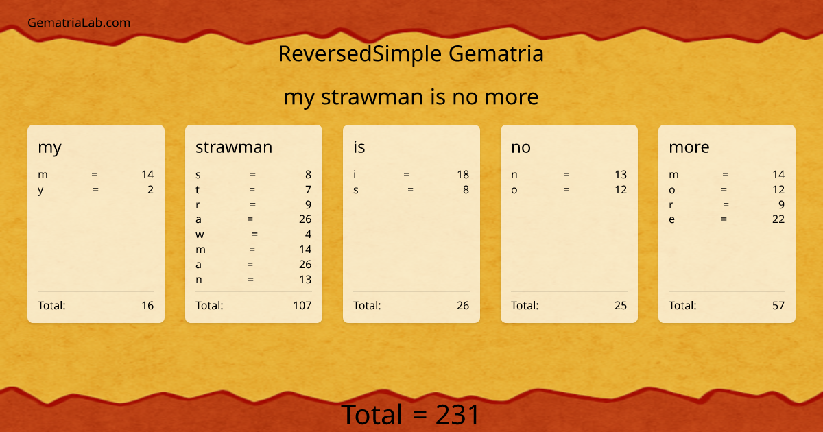 my strawman is no more in reversedSimple Gematria